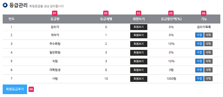 회원등급 목록